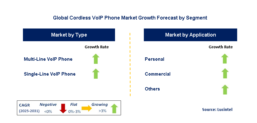 Cordless VoIP Phone Market by Segment